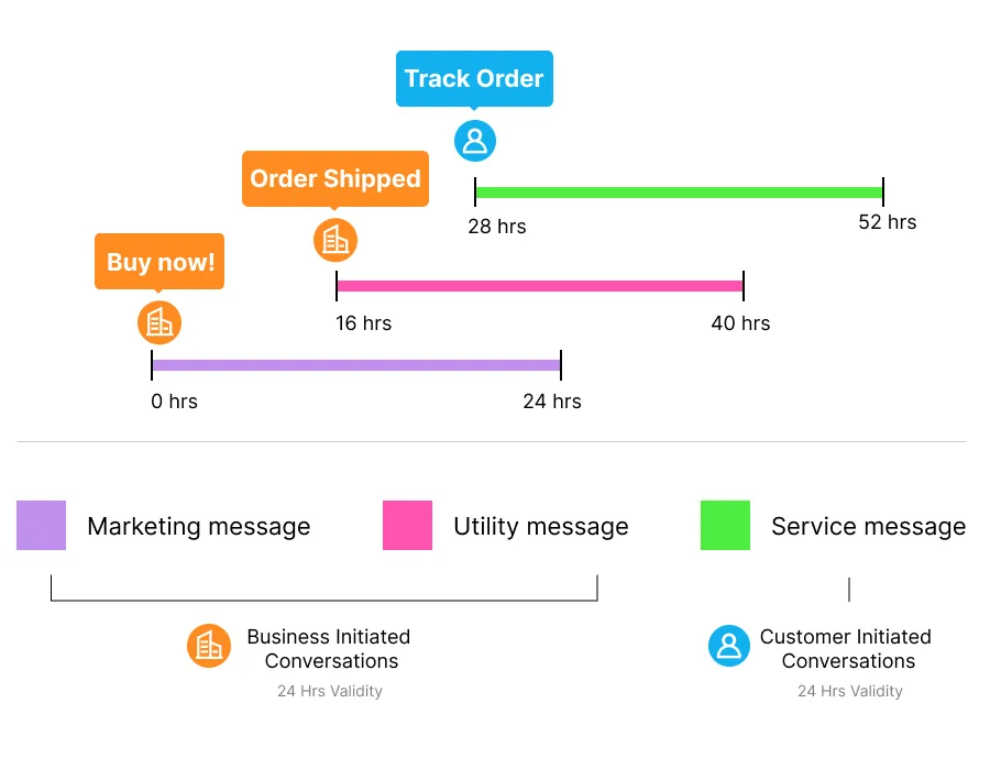 whatsapp-conversation-pricing